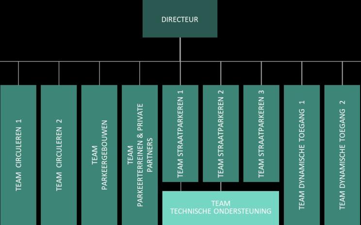 Het organogram van het Mobiliteitsbedrijf met de verschillende teams ziet er als volgt uit: