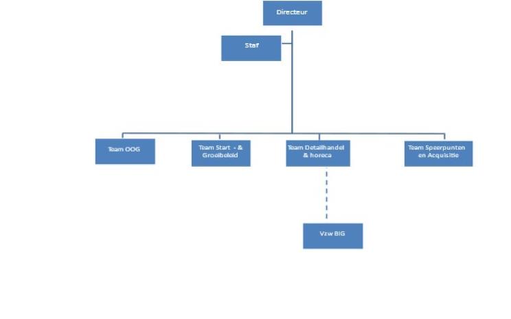 organogram van de Dienst Economie 2024