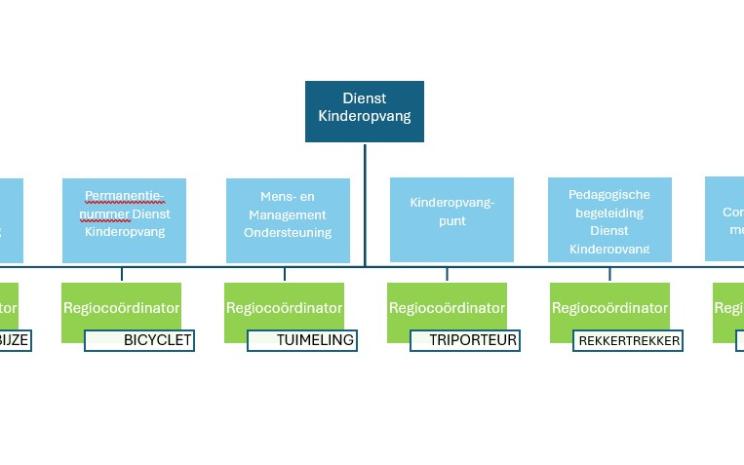 organigram